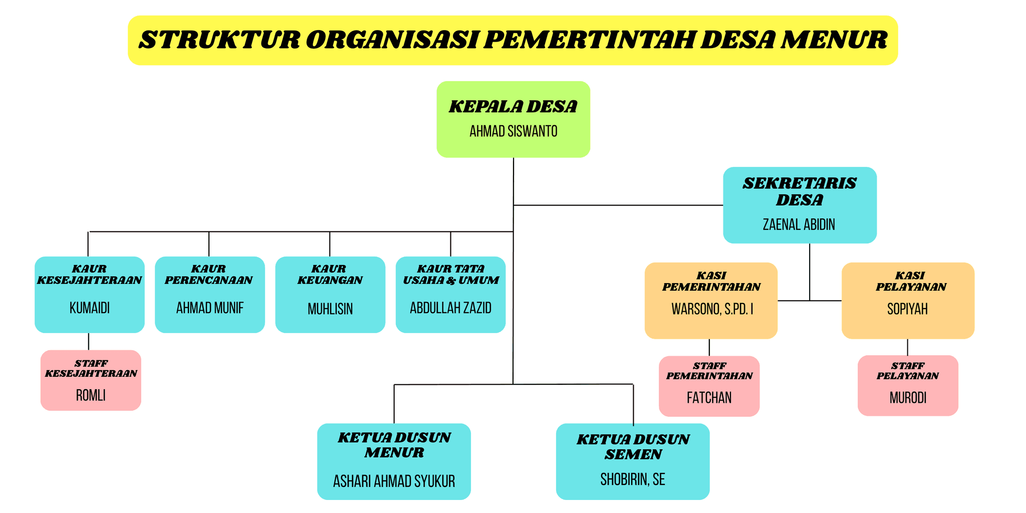Struktur Organisasi Dukuh Menur